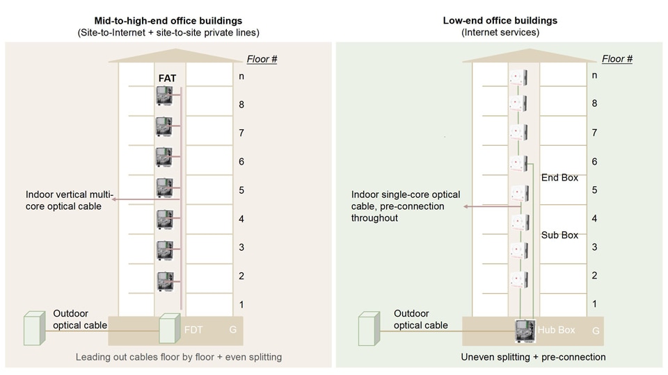 Two scenario-specific solutions 