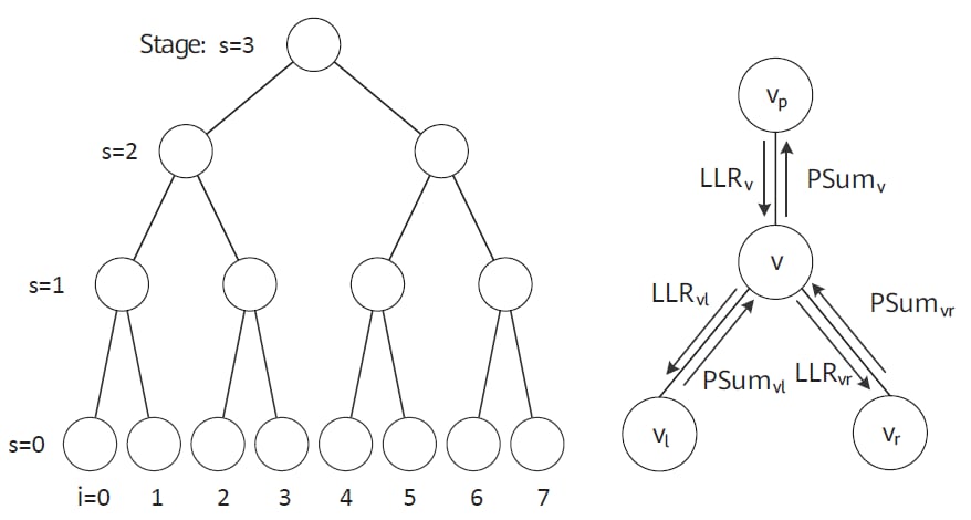 fast polar codes, Tbps communication