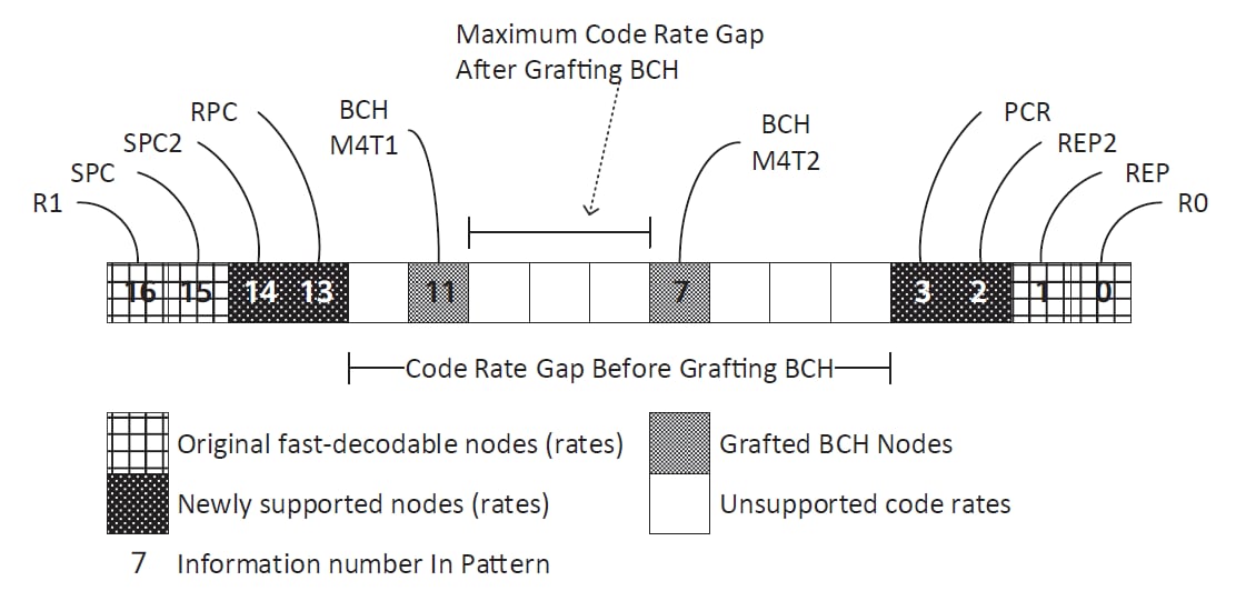 fast polar codes, Tbps communication