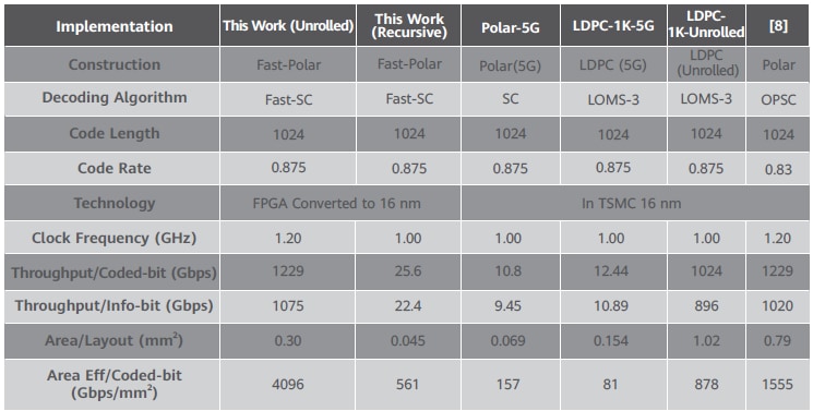 fast polar codes, Tbps communication