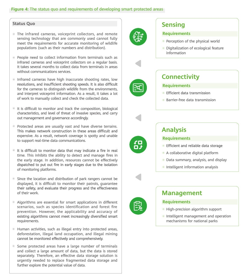 The status quo and requirements of developing smart protected areas