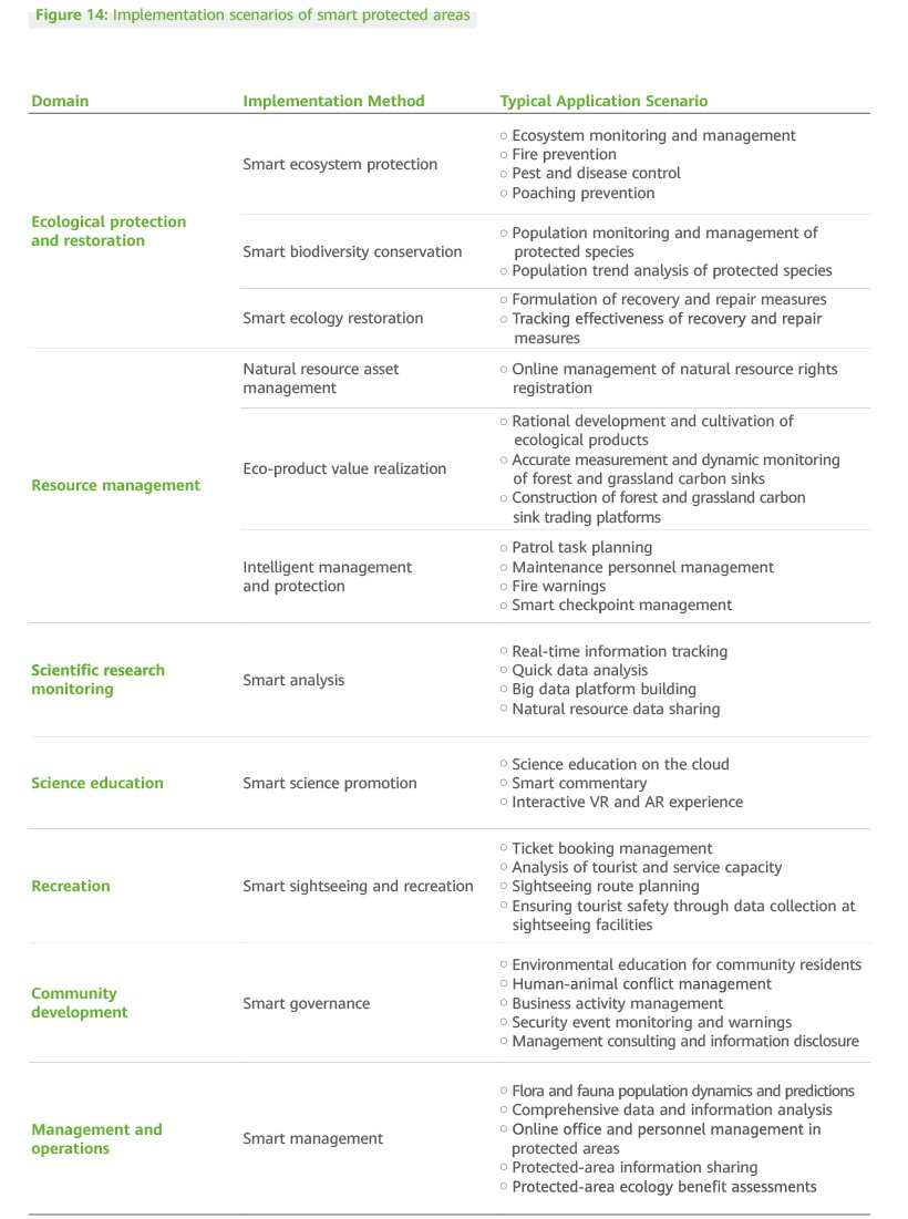 Implementation scenarios of smart protected areas