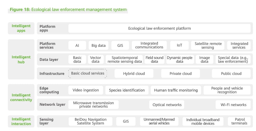 Ecological law enforcement management system