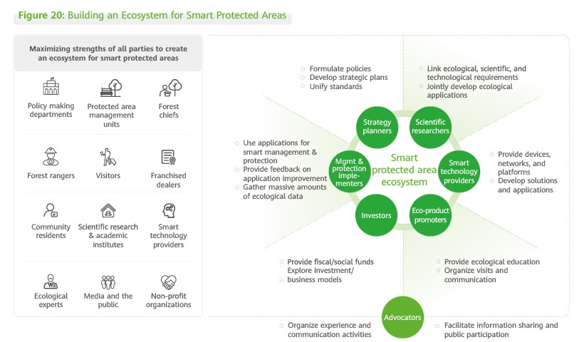 Building an Ecosystem for Smart Protected Areas