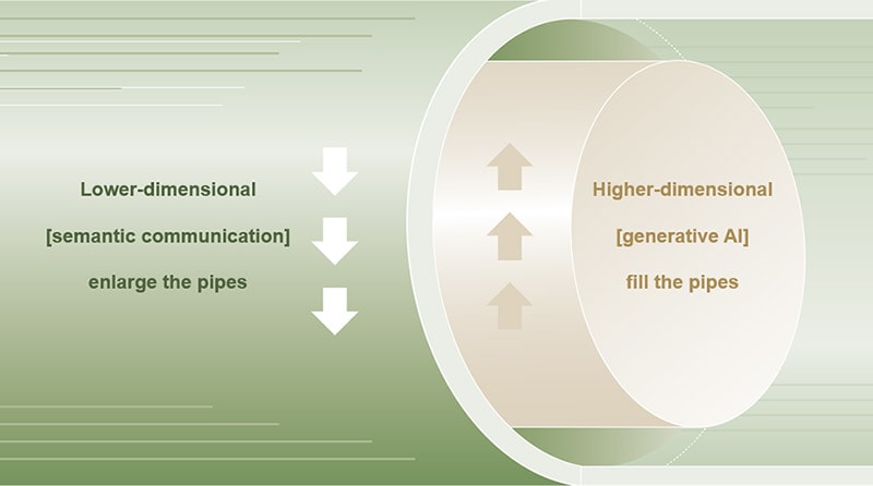 Semantic communication enlarges pipes while generative AI fills them