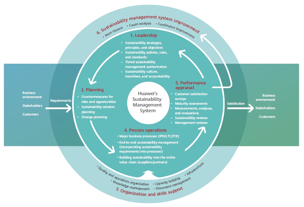 CSD management system