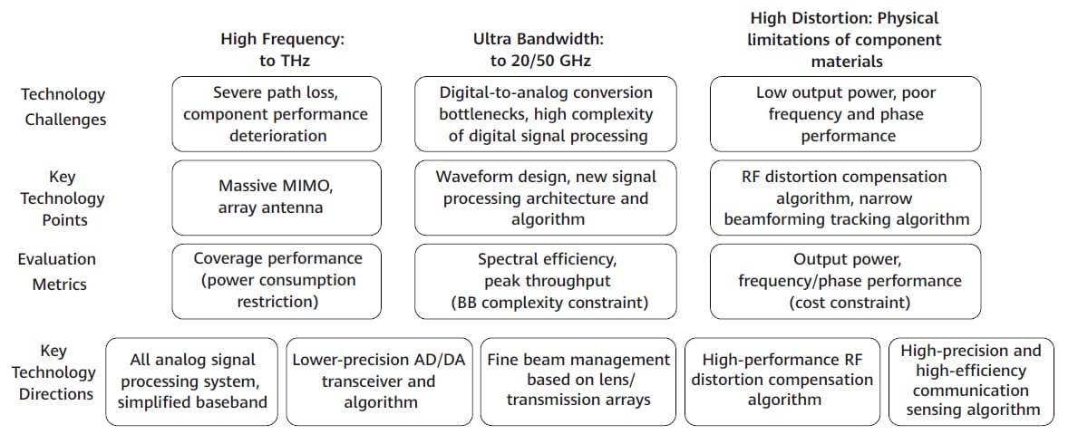 Figure 10 THz communication technical challenges