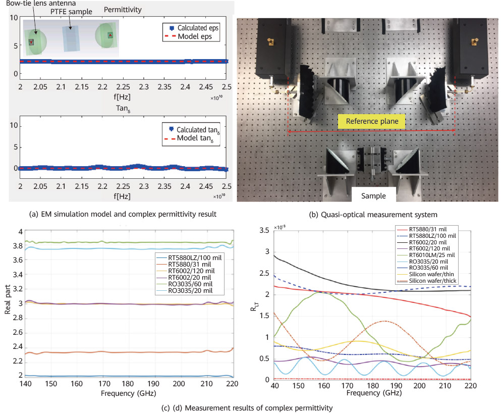 channel model, phased array, reconfigurable intelligent surface, THz