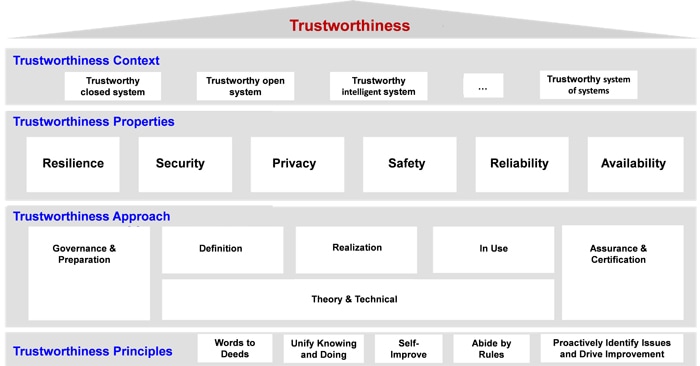 trustworthiness