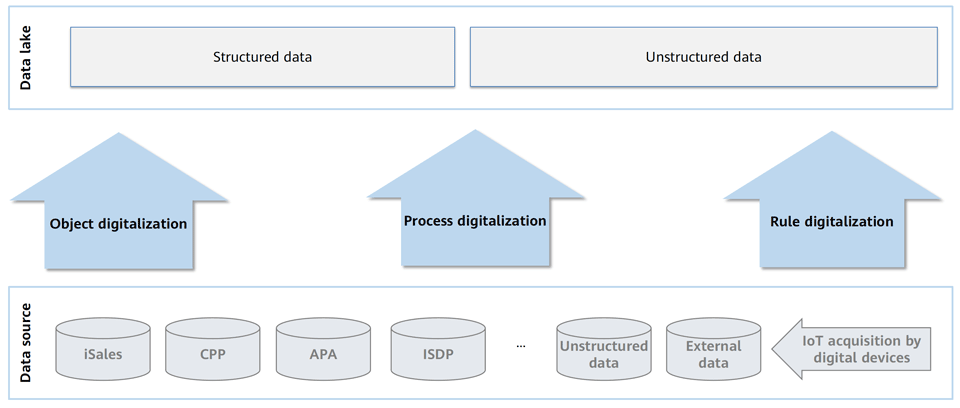 business digitization