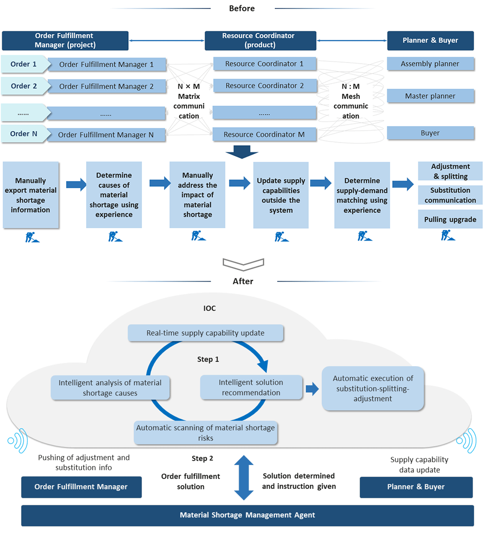 IOC-empowered order fulfillment