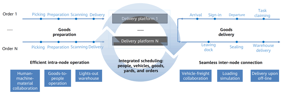 Operation model of the Lingfeng intelligent logistics center