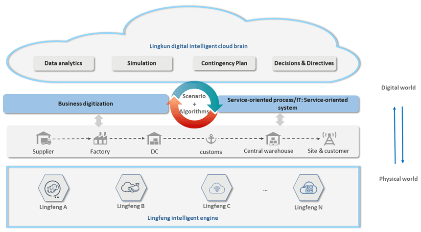 Supply chain digital twins