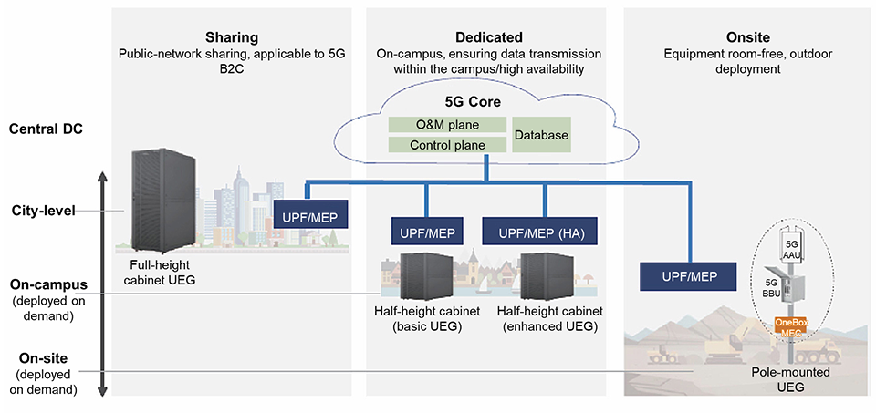 MEC deployment model