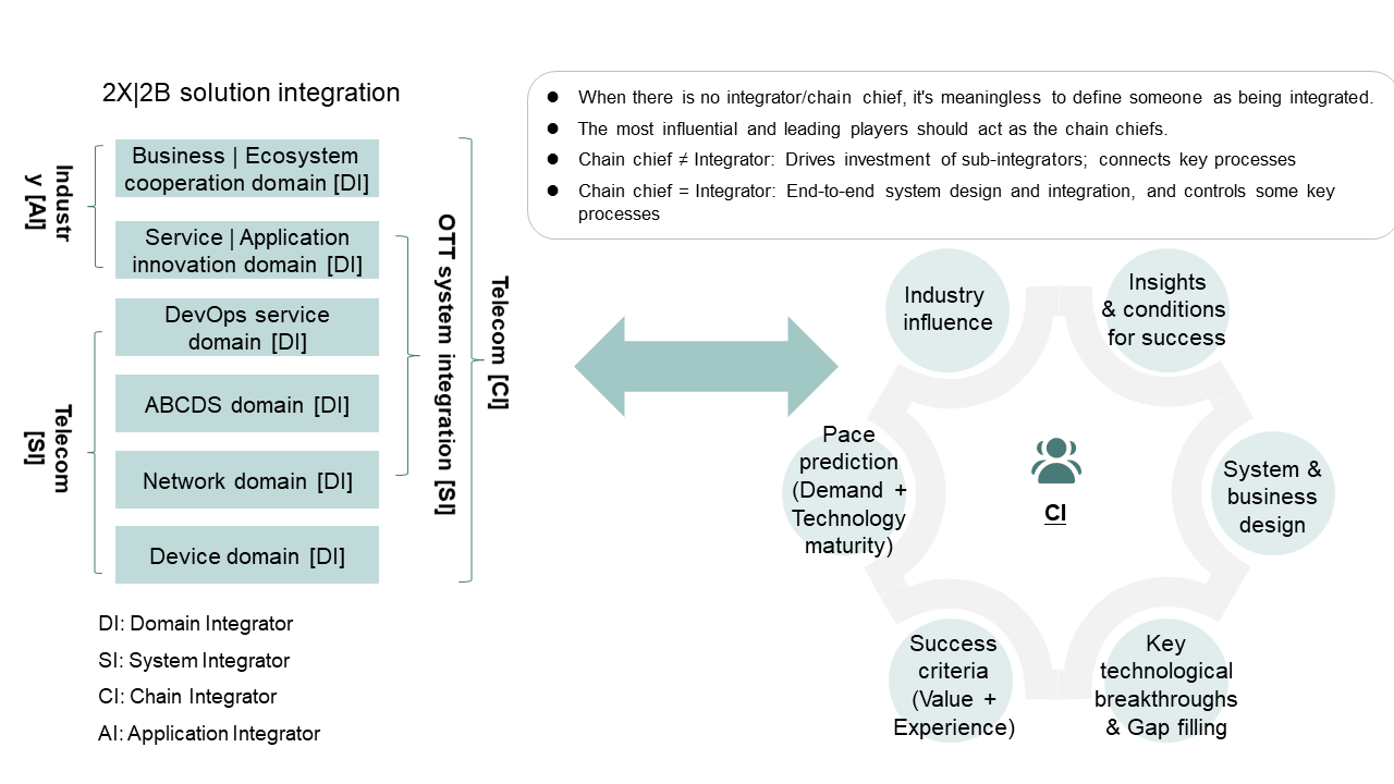 B2B solution integration