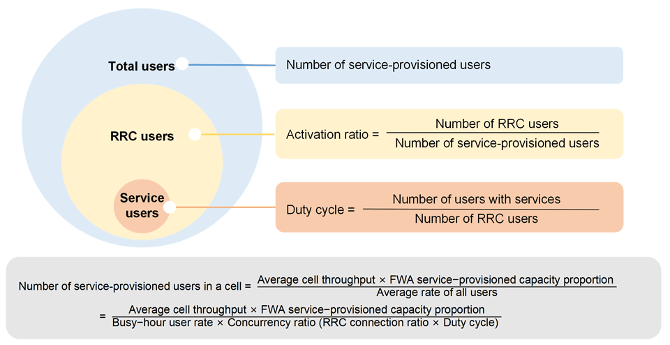 All-scenario FWA