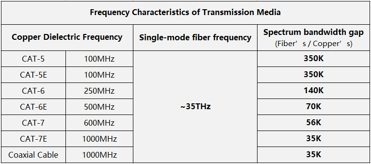 FTTR