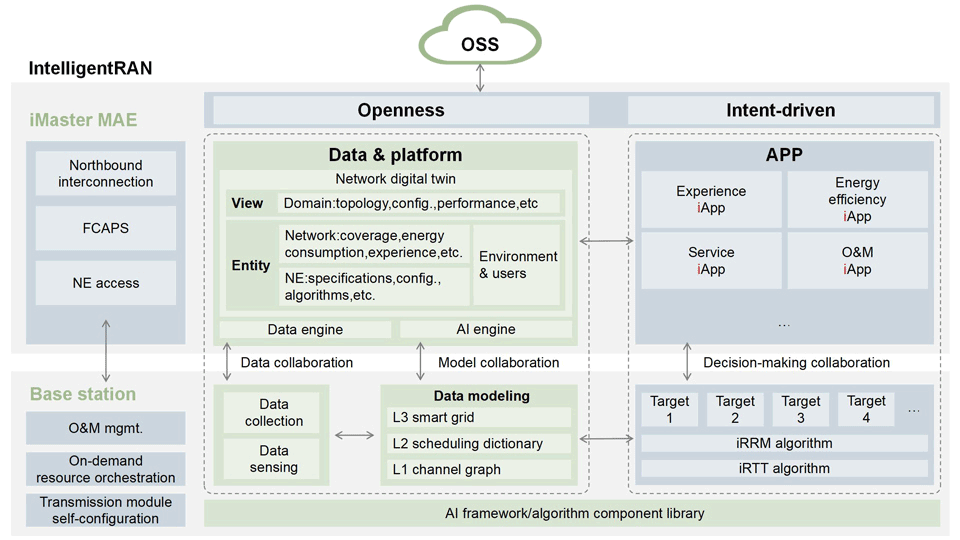 Intelligent architecture for mobile networks