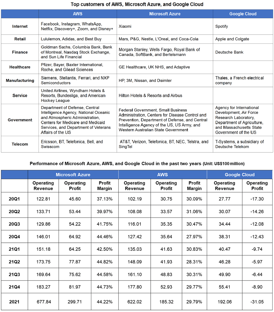 carriers,cloud market