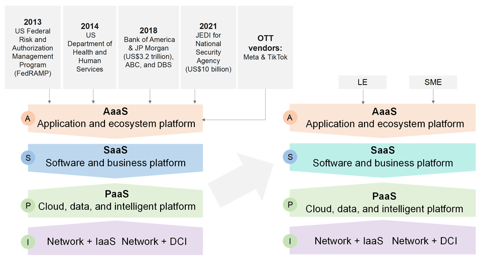 carriers,cloud market