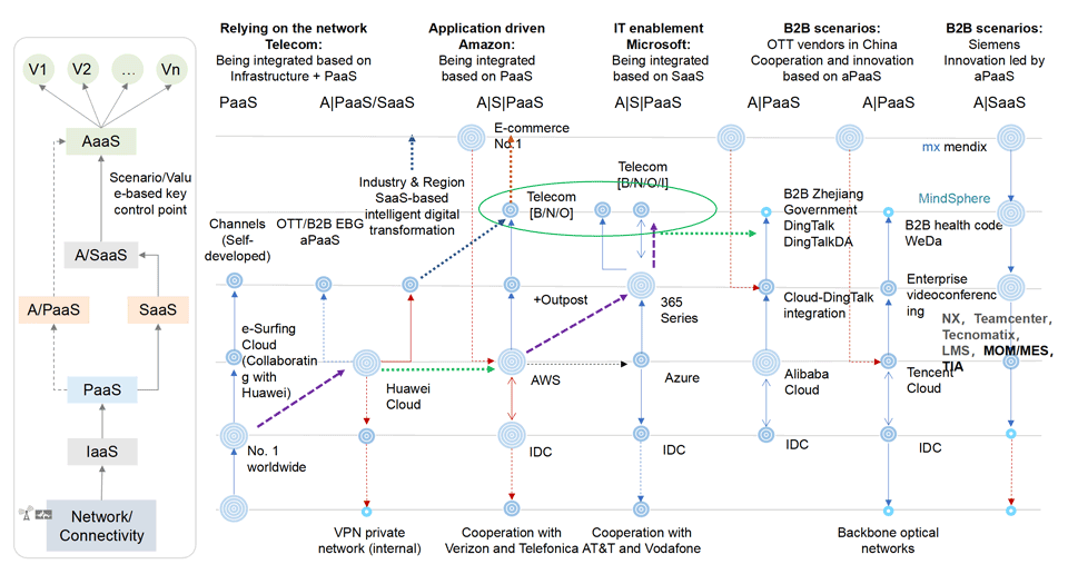 carriers,cloud market