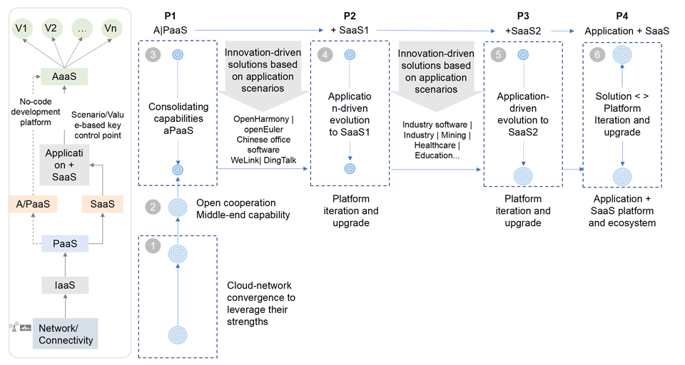 carriers,cloud market