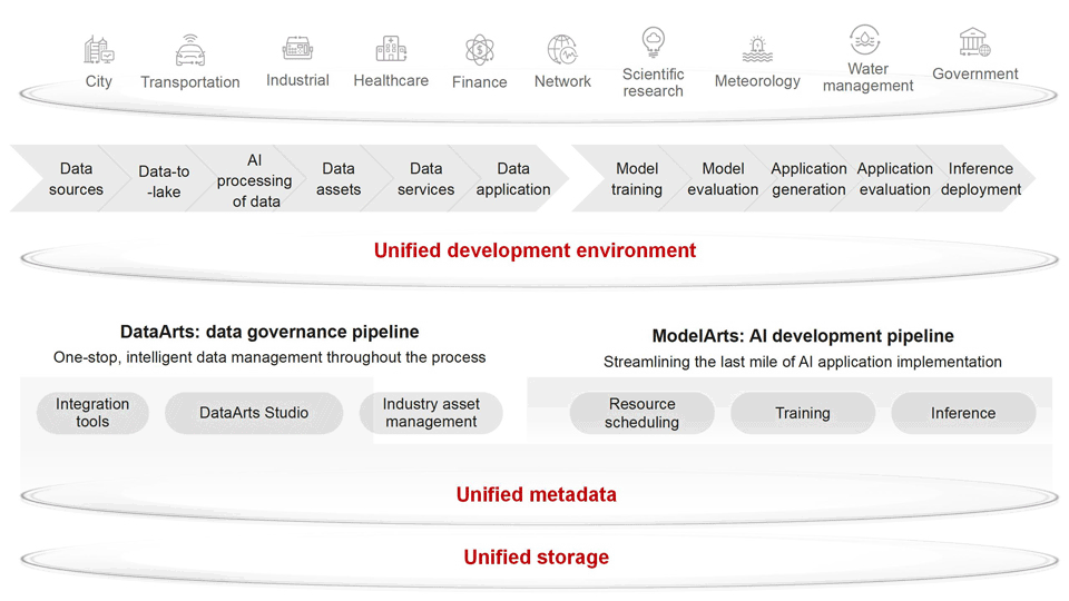 Data and AI convergence