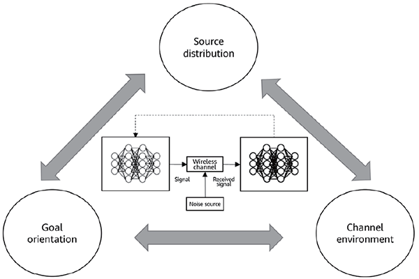 Source-, goal-, and channel-orientation for higher spectrum efficiency