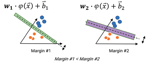 SVM function defines a hyperplane to classify users