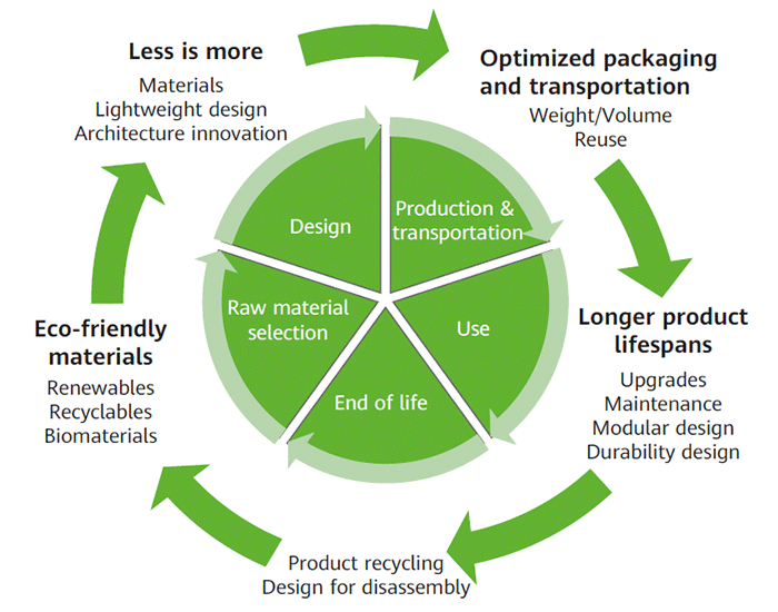 green packaging