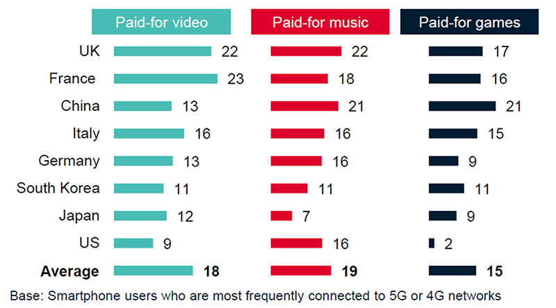 Increased percentages of users using digital services