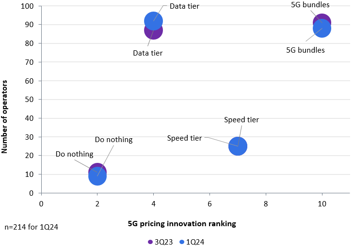 5G pricing model trends (Q1 2024)