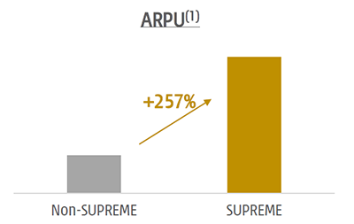 Significantly higher ARPU of SUPREME