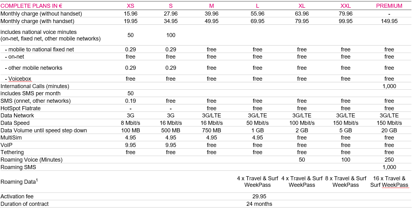 Mobile phone plans of Deutsche Telekom in Q1 2014