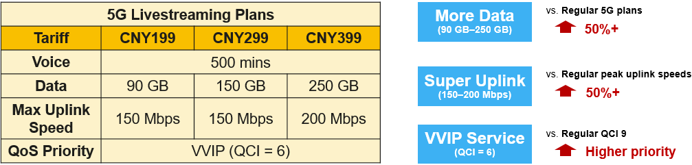 Uplink livestreaming plans of China Unicom Guangdong