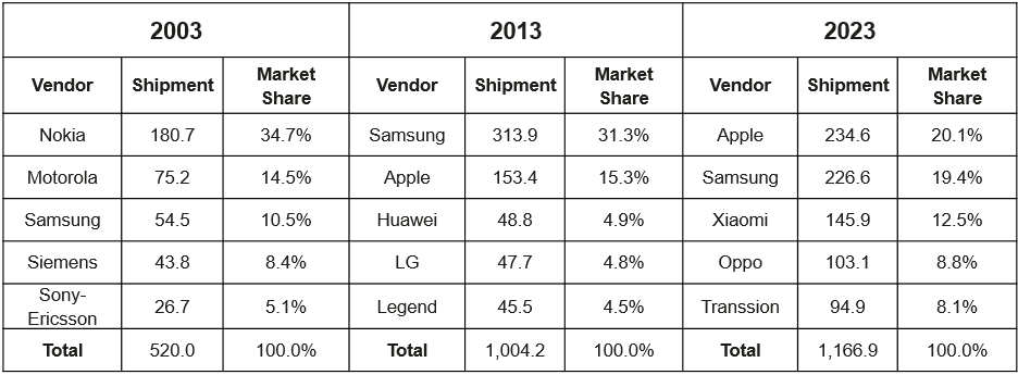 2003/2013/2023Mobile phone market in 2003, 2013, and 2023