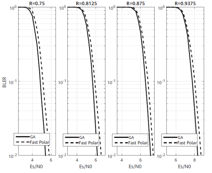 fast polar codes, Tbps communication