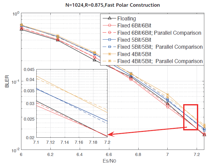 fast polar codes, Tbps communication