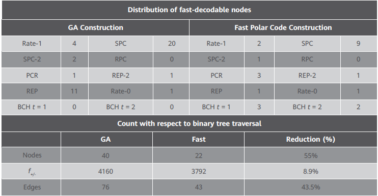 fast polar codes, Tbps communication