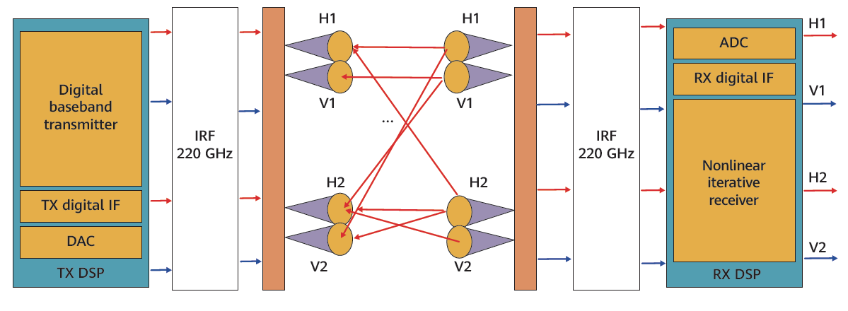 THz communication testbed system architecture