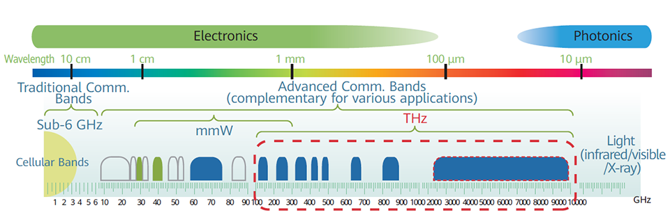 Position of THz waves in the radio spectrum