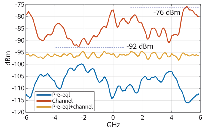 Figure 13 Channel and pre-equalization power spectral density (PSD)