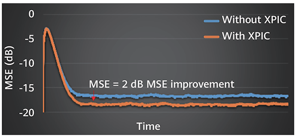 Polarization interference cancellation performance