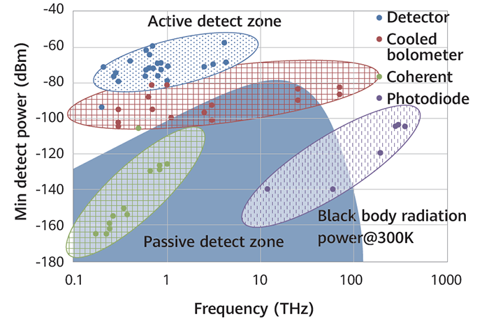 Terahertz receivers with respect to source technology, with 1 Hz resolution bandwidth (RBW)