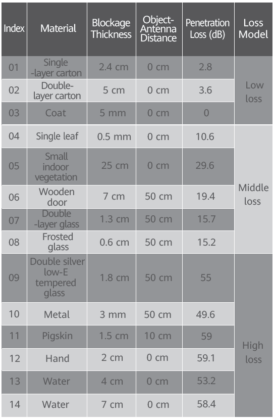 Penetration loss of different materials at 140 GHz