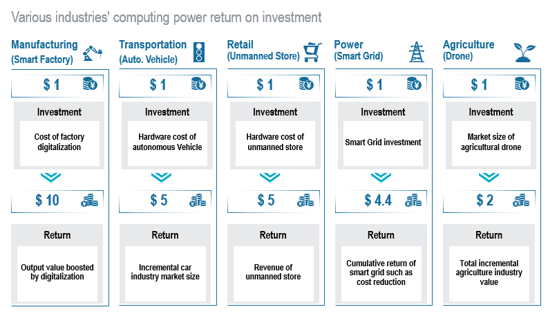 Ubiquitous computing power